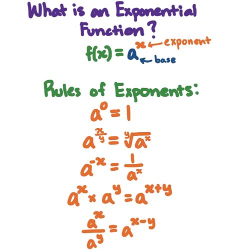 Image result for Exponential Function Formula