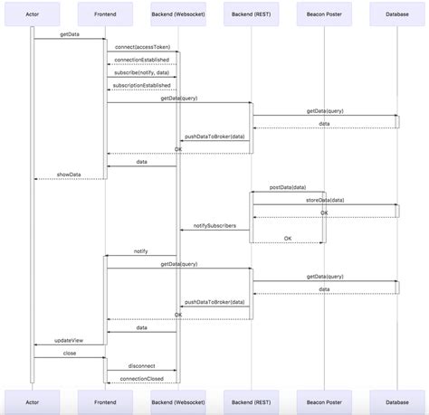 Image result for WebSocket Sequence Diagram