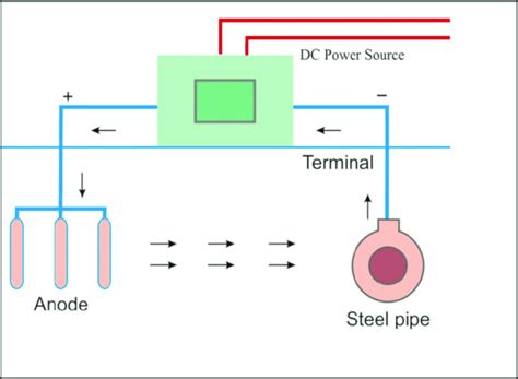 Toradh íomhá ar ICCP System Working Principle