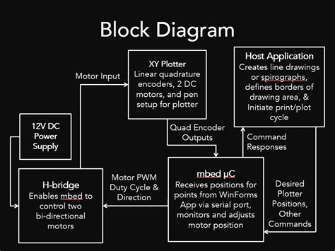 Toradh íomhá ar Xy Plotter Block Diagram