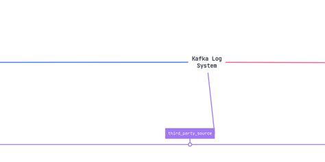 Afbeeldingsresultaten voor Apache Kafka Mind Map