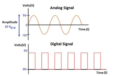 Image result for Analog and Discrete Signal