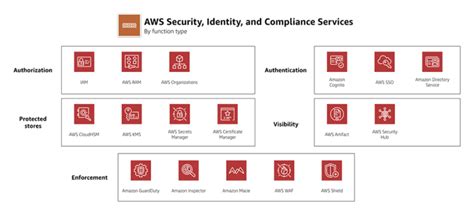 Toradh íomhá ar AWS Security Cheat Sheet