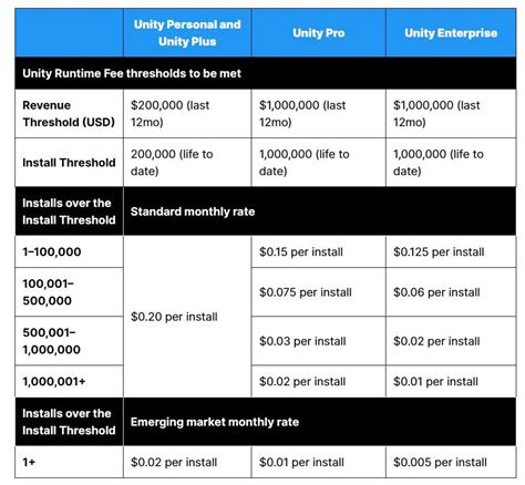 Image result for Unity Fees Graph
