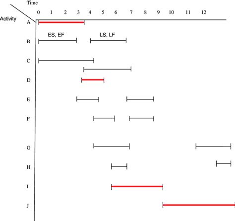 Image result for How to Show Critical Path On Ganntt Chart