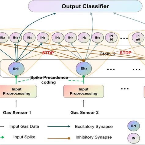 Image result for Spiking Neural Network Inherent Delay Block Diagram