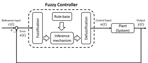 Block Diagram of Closed Loop Fuzzy Logic Controller に対する画像結果