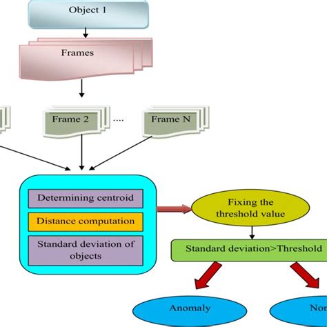 Image result for Anomaly Detection Slides Example