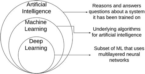 تصویر کا نتیجہ برائے Machine Learning Venn Diagram