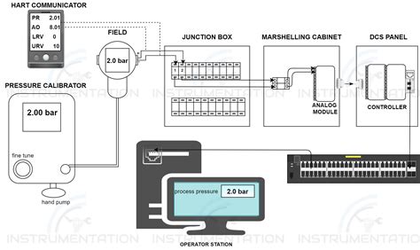 تصویر کا نتیجہ برائے Excel Loop Check Instrument and Control