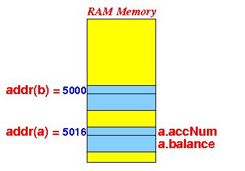 Image result for Struct Functions