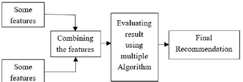 Image result for Hybrid Recommendation System