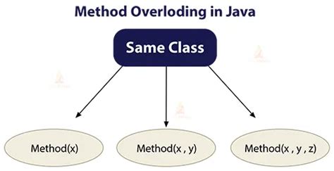 Image result for Using Overloaded Methods in Java