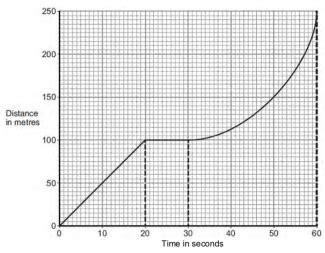 Toradh íomhá ar Distance Time Graph with Values