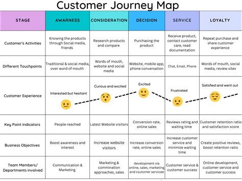 Image result for Customer Journey Map Example PDF