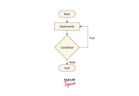 Image result for Do While Loop JavaScript Diagram