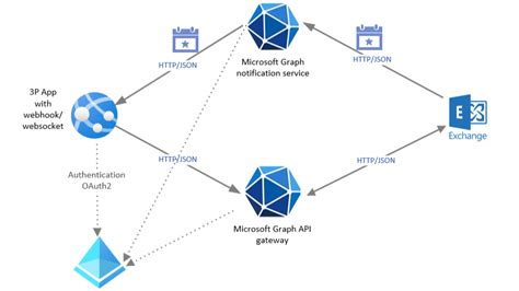 Toradh íomhá ar What Is Graph Api