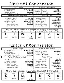 Toradh íomhá ar Math Unit Conversion Chart