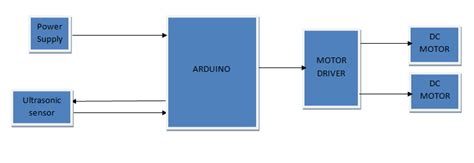 Image result for Human Following Robot Block Diagram