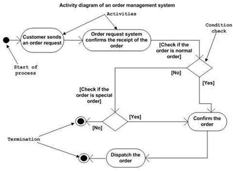 Image result for UML Activity Diagram Partitions