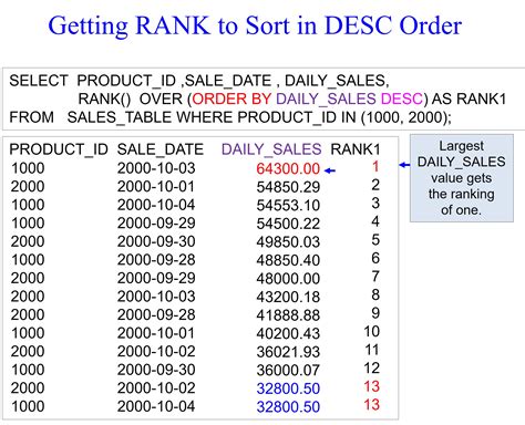 Dense Rank SQL Server के लिए छवि परिणाम
