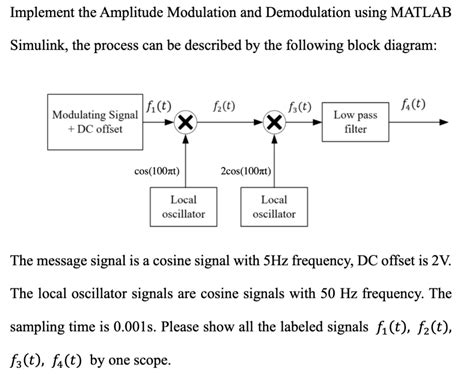Toradh íomhá ar Cosine Wave Amplitude Modulation