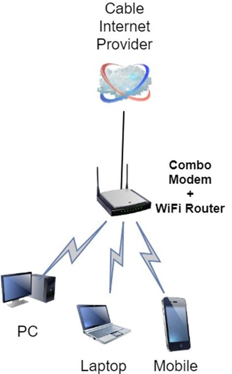 Image result for Modem Ethernet and Router