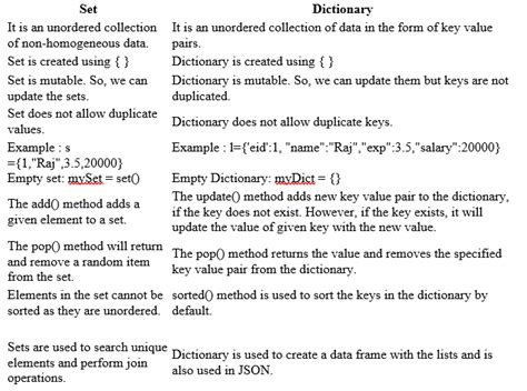 Set and Dictionary in Python に対する画像結果