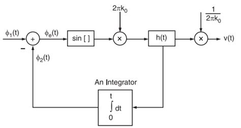 Image result for Block Diagram of FM Demodulation Using PLL