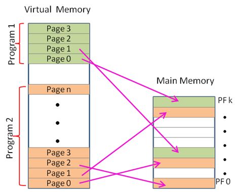 Toradh íomhá ar Virtual Memory Computing
