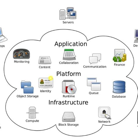 Image result for Cloud Software Stack Diagram