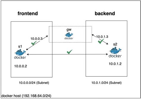 Image result for Home Network Diagram with Docker
