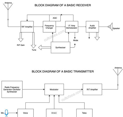 Toradh íomhá ar FM Broadcasting Transmitter Block Diagram