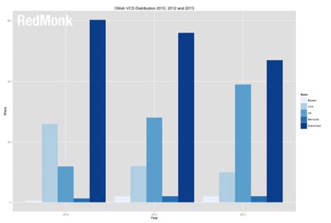Image result for Git Dvcs