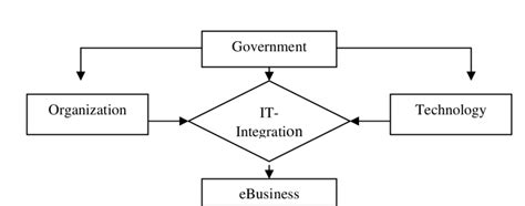 Image result for Solution Concept Model Diagram