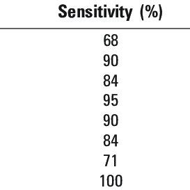 Image result for Sensitivity Specificity Chart