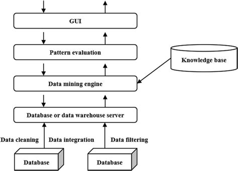 Block Diagram of Data Mining に対する画像結果