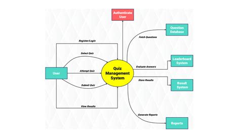 Image result for Quiz App Data Flow Diagram