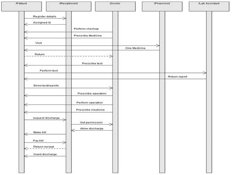 Image result for Activity Diagram for Hospital Management