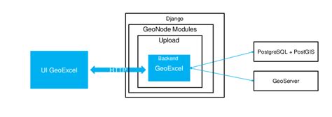 Django Framework Component Diagram에 대한 이미지 결과