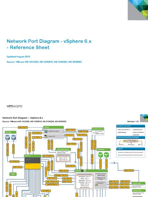 Image result for Network Port Diagram for vSphere 7