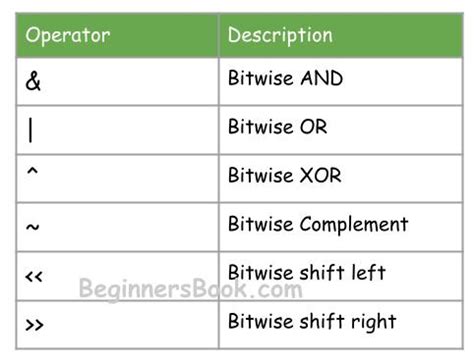 Image result for Bitwise Operators in Java Code