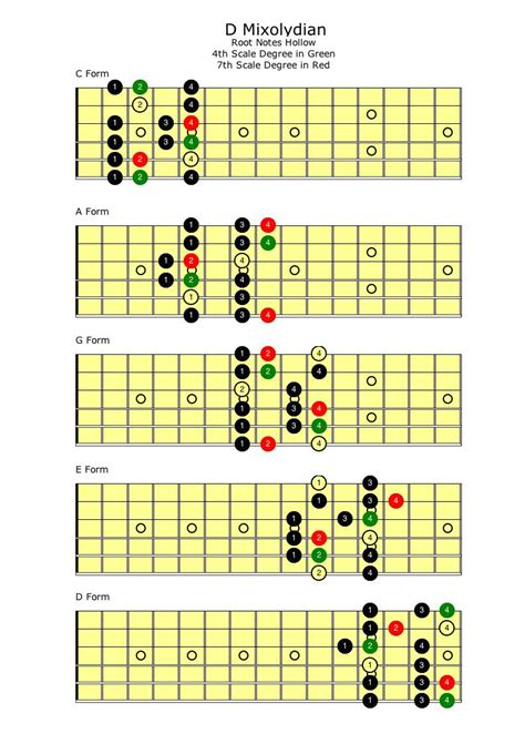 Image result for C Mixolydian Scale