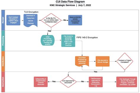 Afbeeldingsresultaten voor CMMC Cui Data Flow Diagram