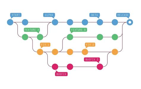 Image result for Version Control Systems Vcs
