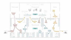 An overview of Warehouse Management processes (WMS)