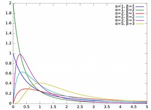 Beta Prime Distribution