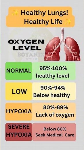Oxygen Level Chart Explain | For Health Awareness #oxygen #spo2 #medical