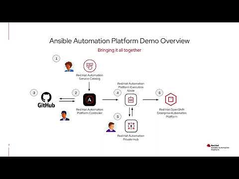 Ansible Automation Platform (AAP ) Demo