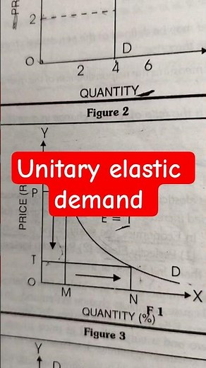 unitary elastic demand (Rectangular hyperbola)